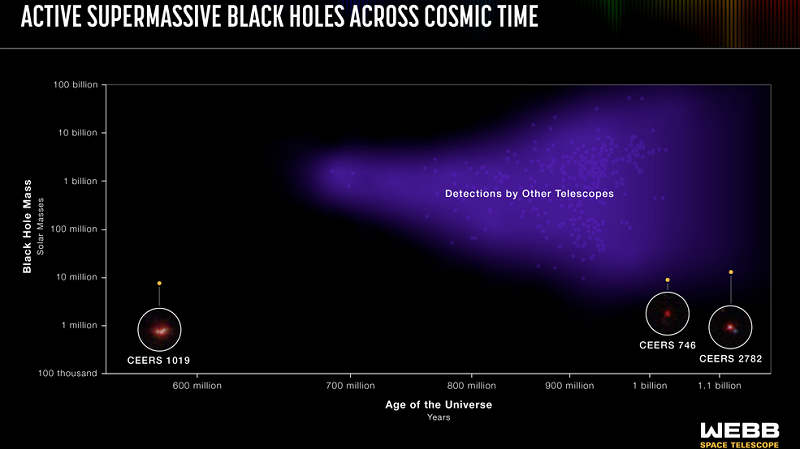 شناسایی دورترین ابرسیاهچاله فعال کیهان