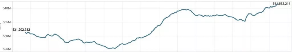 ایلان ماسک از افزایش دوبرابری کاربران فعال توییتر خبر داد!
