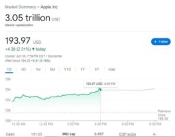 اپل بار دیگر به‌عنوان نخستین شرکت 3 تریلیون دلاری جهان شناخته شد