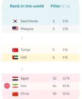 بی‌کیفیت‌ترین اینترنت جهان متعلق به ایران است