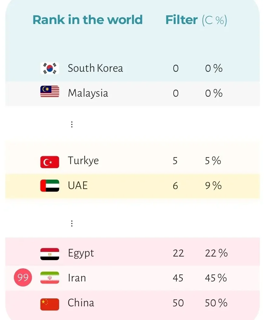 بی‌کیفیت‌ترین اینترنت جهان متعلق به ایران است