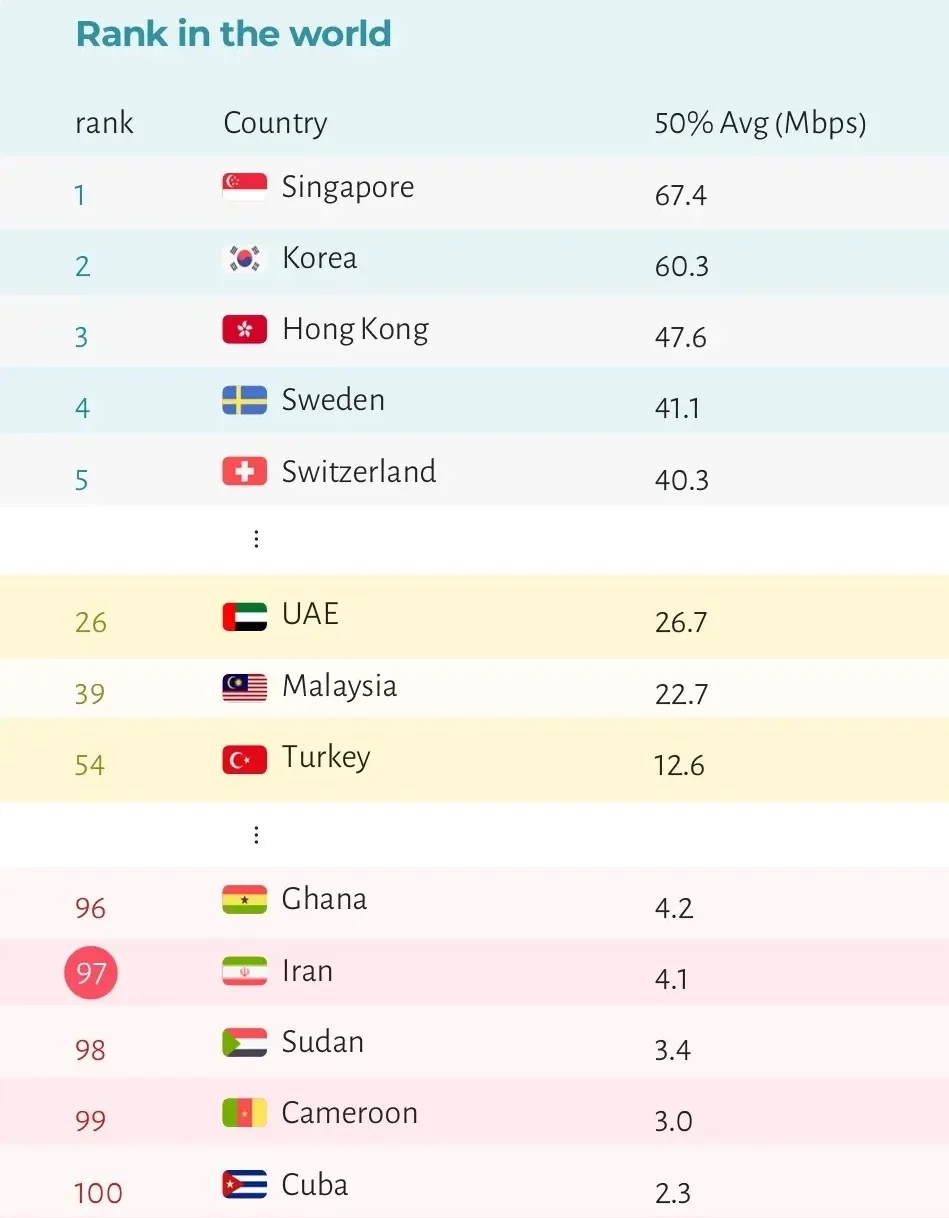 بی‌کیفیت‌ترین اینترنت جهان متعلق به ایران است