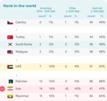 بی‌کیفیت‌ترین اینترنت جهان متعلق به ایران است