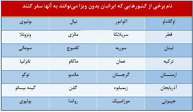 دارندگان گذرنامه ایرانی