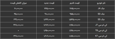 قیمت محصولات کرمان موتور تیر 1402 اعلام شد