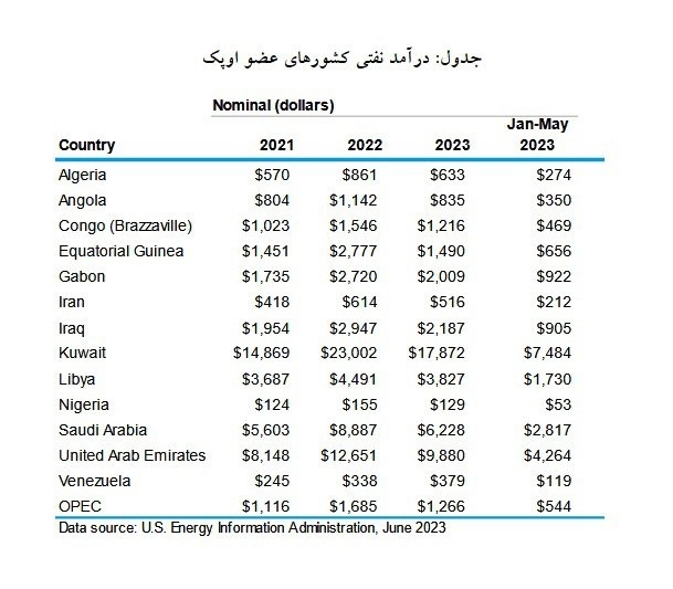 مقایسه درآمد نفتی ایران در سال 2022 با دیگر اعضای اوپک