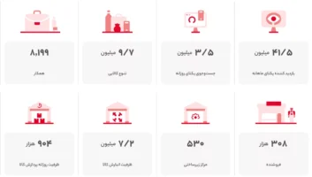 گزارش سال 1401 دیجیکالا منتشر شد