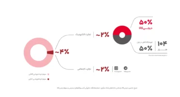 گزارش سال 1401 دیجیکالا منتشر شد