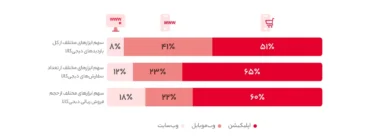 گزارش سال 1401 دیجیکالا منتشر شد