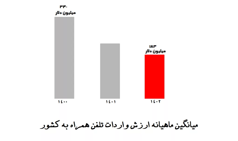 کاهش واردات موبایل به ایران در 5 ماه نخست 1402