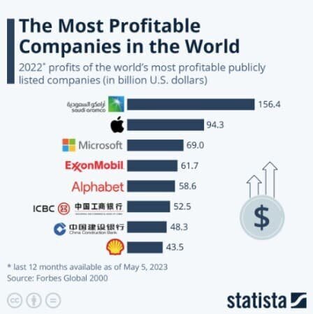 سودآورترین شرکت‌های سال 2022