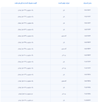 ثبت نام لاستیک سهمیه‌ای با نرخ دولتی آغاز شد