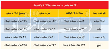 رکوردشکنی خودروسازان داخلی در زیاندهی