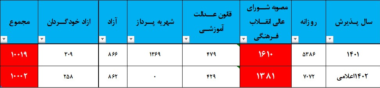کاهش ظرفیت پزشکی کنکور اجرایی خواهد شد