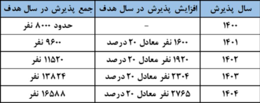 کاهش ظرفیت پزشکی کنکور اجرایی خواهد شد