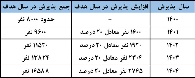 کاهش ظرفیت پزشکی کنکور اجرایی خواهد شد