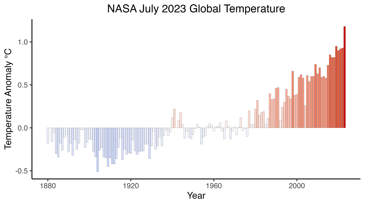 ناسا هم تایید کرد: تابستان 2023 گرمترین تابستان تاریخ زمین بود!