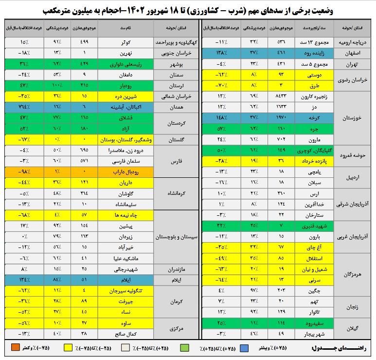 براساس آمار، بحران آب ایران در حال افزایش است