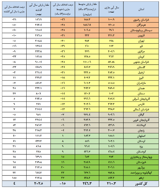 براساس آمار، بحران آب ایران در حال افزایش است