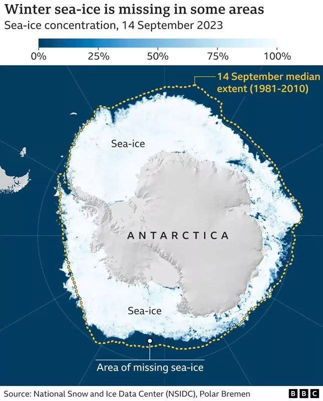 سطح یخ در قطب جنوب به کمترین میزان در تاریخ رسیده است