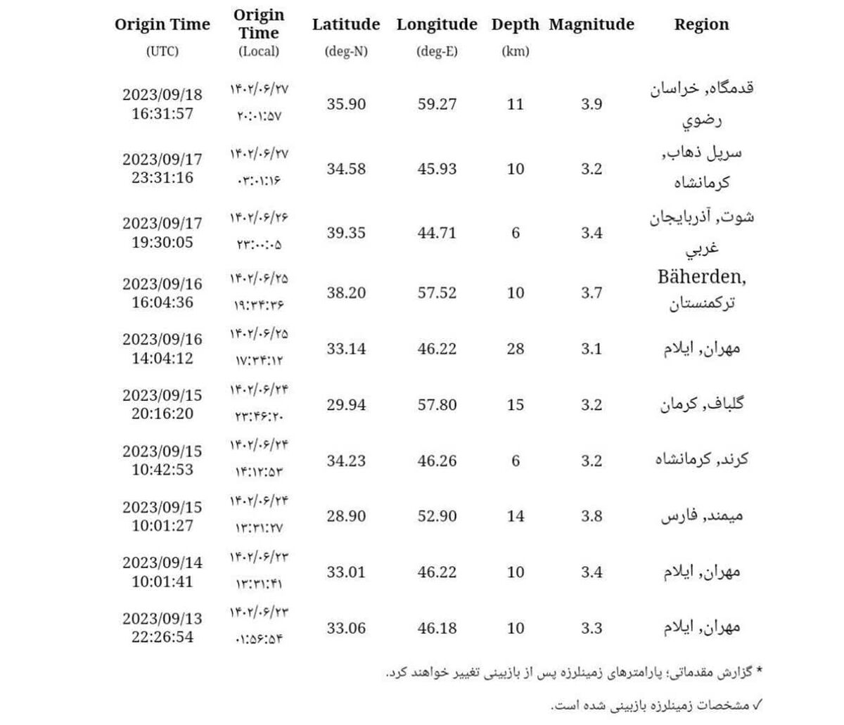 وقوع زلزله شدید 3.1 ریشتری در مشهد