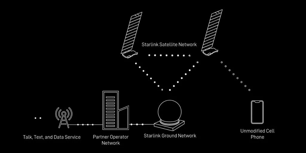 اینترنت ماهواره‌ای استارلینک برای تمام گوشی‌ها تا سال 2025 از راه می‌رسد