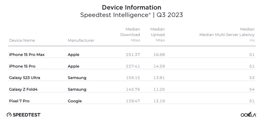 آیفون 15 پرو مکس رکورد بالاترین سرعت دانلود گوشی‌های هوشمند را ثبت کرد