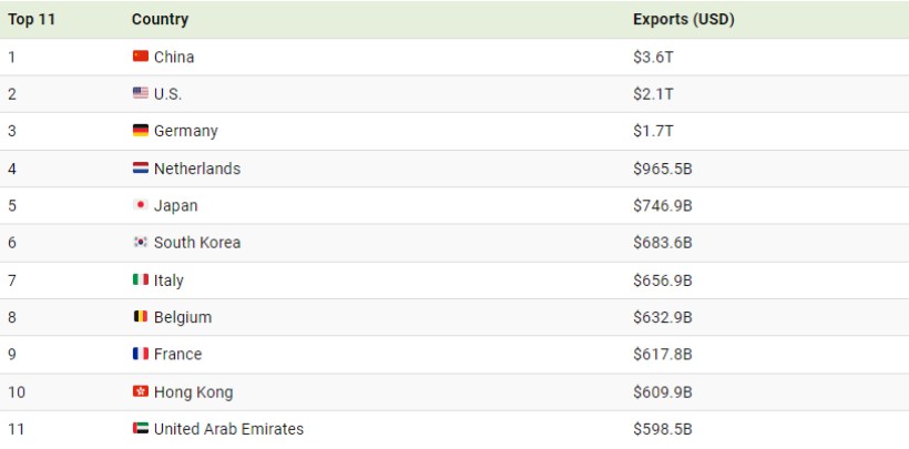 بزرگترین صادرکنندگان جهان در سال 2022 [+اینفوگرافیک]
