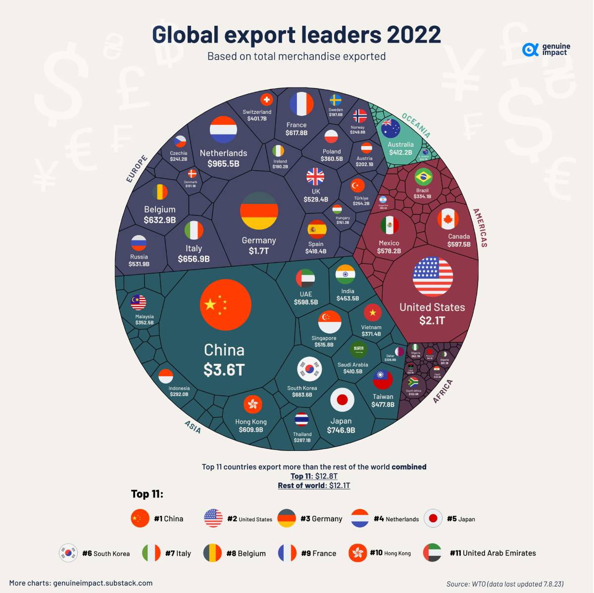 بزرگترین صادرکنندگان جهان در سال 2022 [+اینفوگرافیک]