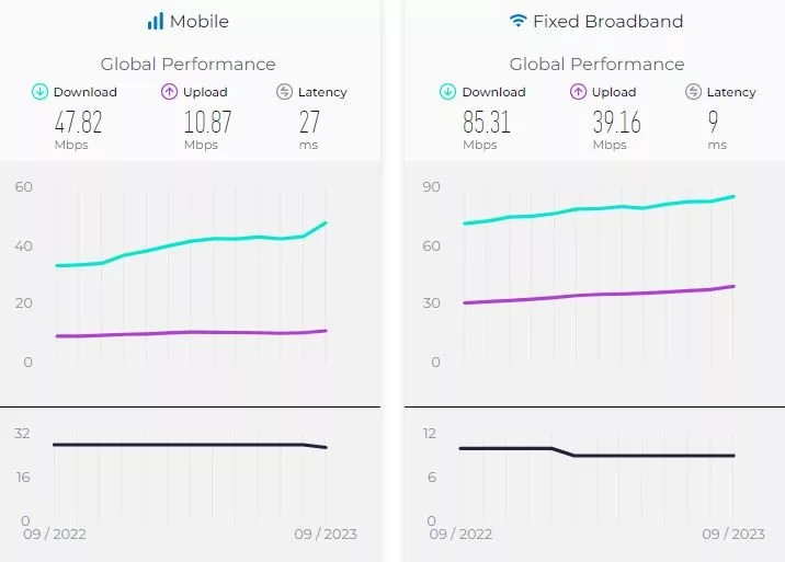 کاهش مجدد سرعت اینترنت ایران در گزارش ماه سپتامبر SpeedTest