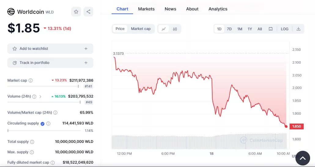 قیمت توکن Worldcoin تا 13 درصد کاهش یافت