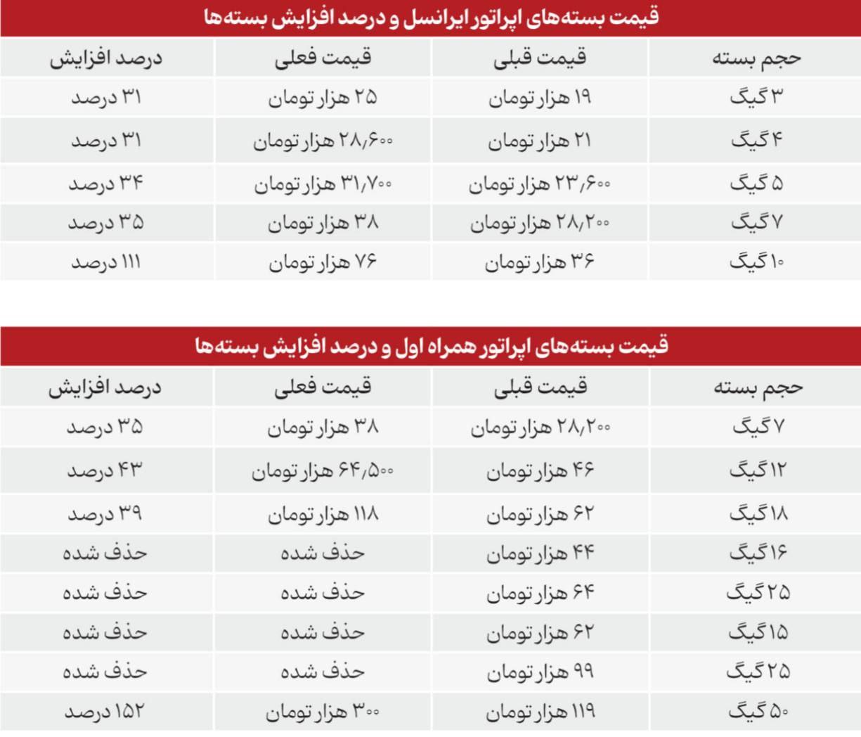 بسته های اینترنتی با قیمت جدید