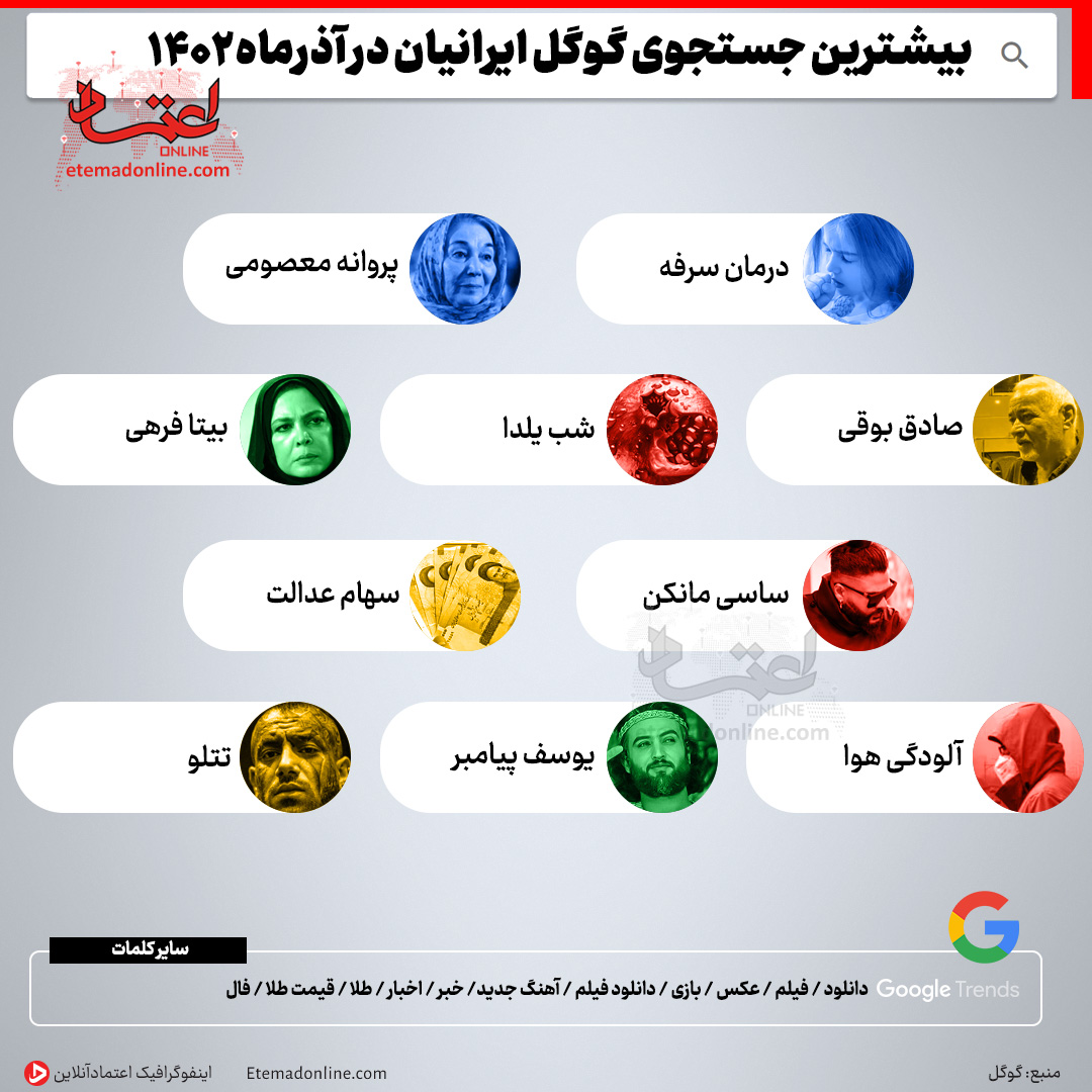بیشترین سرچ گوگل ایرانی ها آذر 1402 مشخص شدند