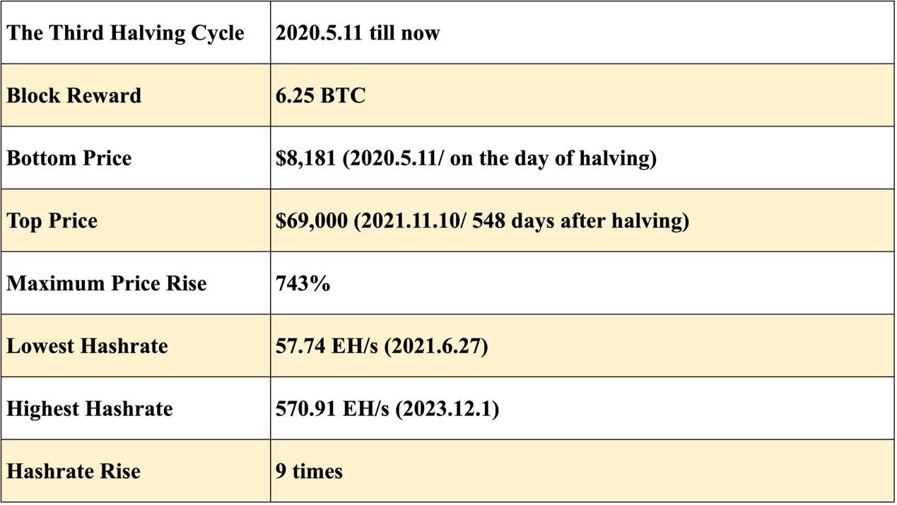 قیمت بیت کوین در چرخه هاوینگ دوم منبع: Tradingview