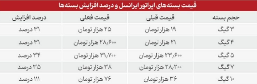 قیمت بسته های اینترنت ایرانسل اعلام شد