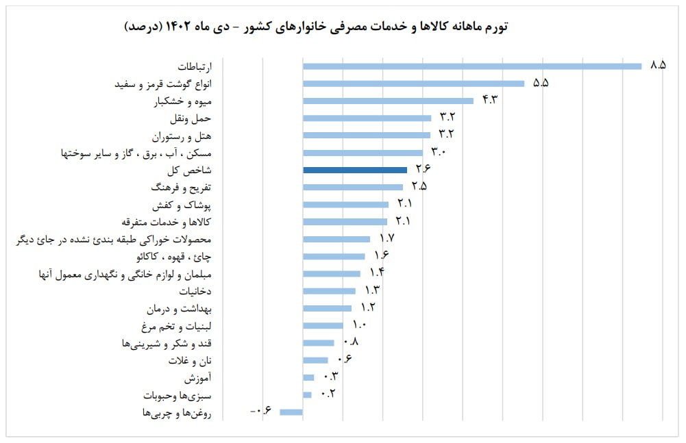 رتبه اول تورم ازآن اینترنت شد