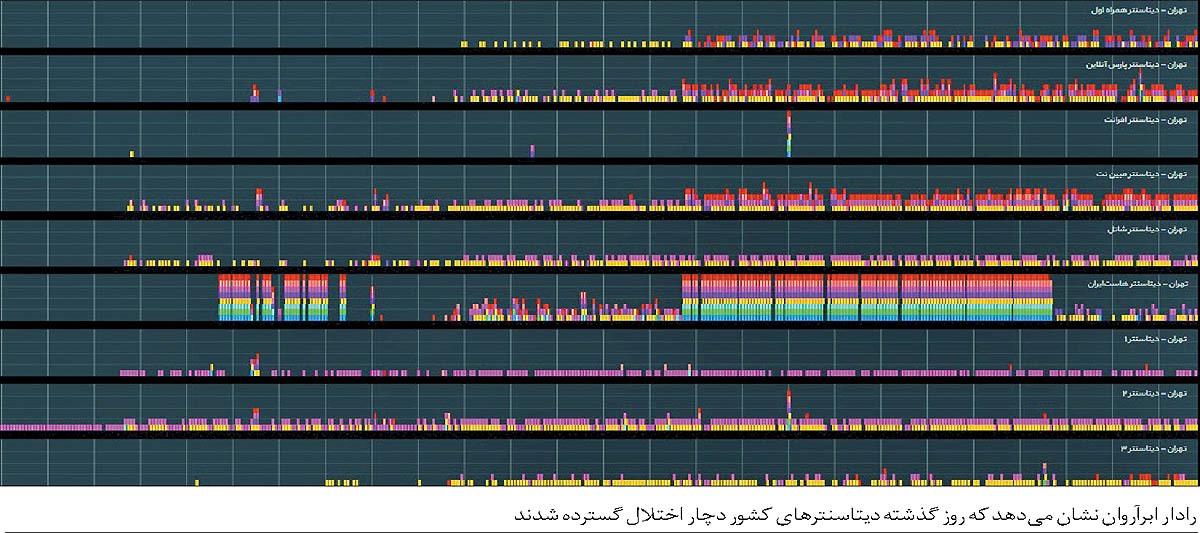 ایران سردرمدار بی‌کیفیت‌ترین اینترنت جهان