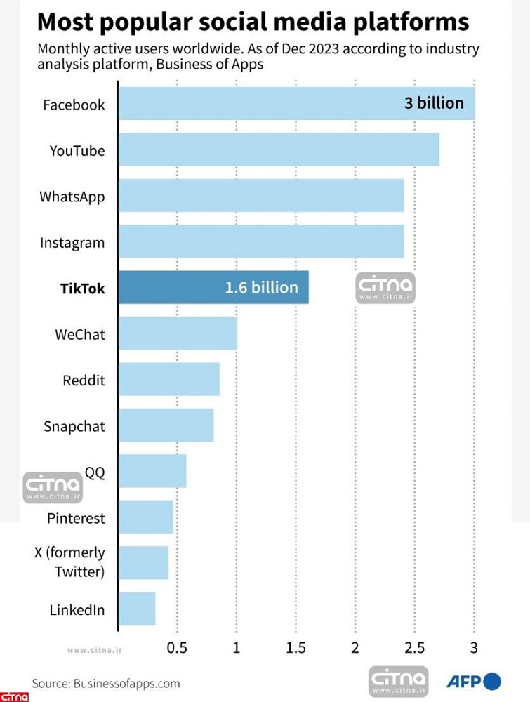 فیس بوک محبوب ترین شبکه اجتماعی جها