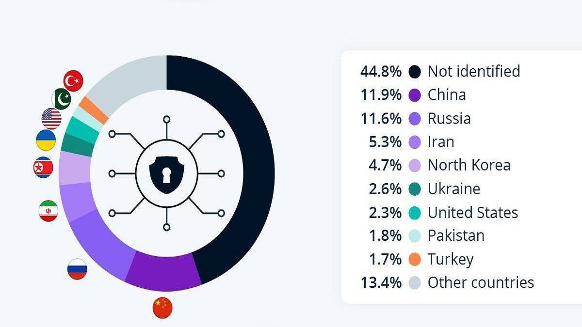 بیشترین حملات سایبری هکرها از کدام کشورها انجام شده است؟ [+عکس]