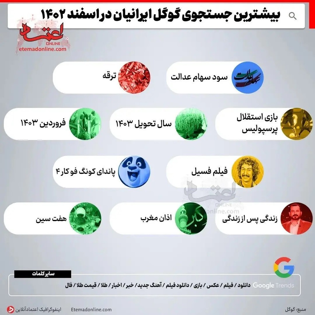 بیشترین سرچ کاربران ایرانی گوگل در اسفند 1402
