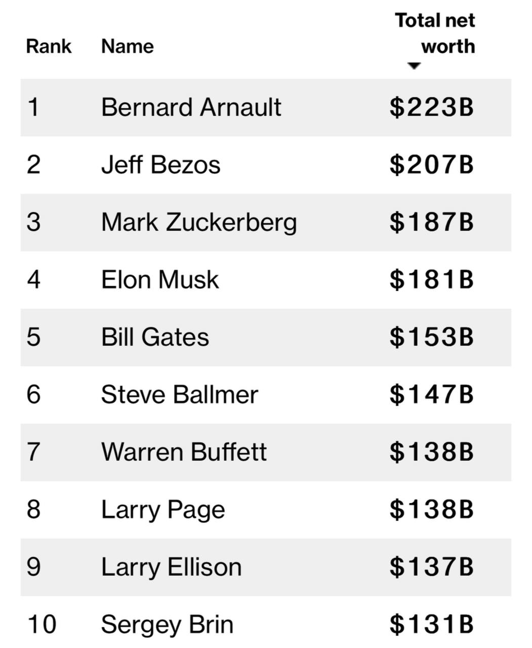 سقوط ایلان ماسک به جایگاه چهارم لیست ثروتمندترین افراد جهان [+ رده بندی جدید]