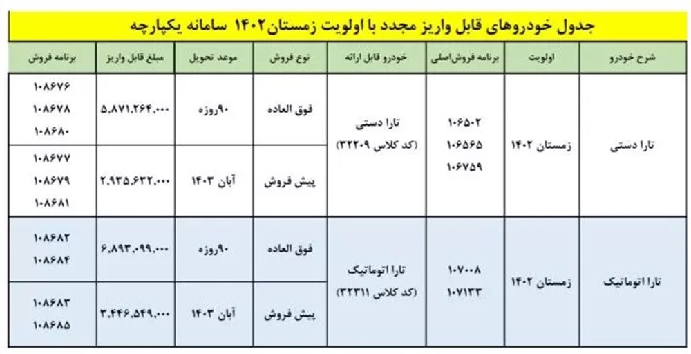 ارسال فراخوان واریز وجه تارا اتوماتیک و دنده ای