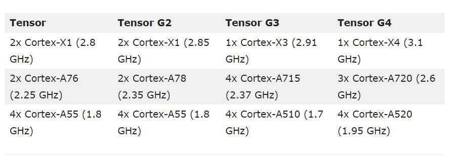 بنچمارک وجود تراشه های Tensor G4 را در گوشی‌های گوگل سری پیکسل 9 تایید کرد