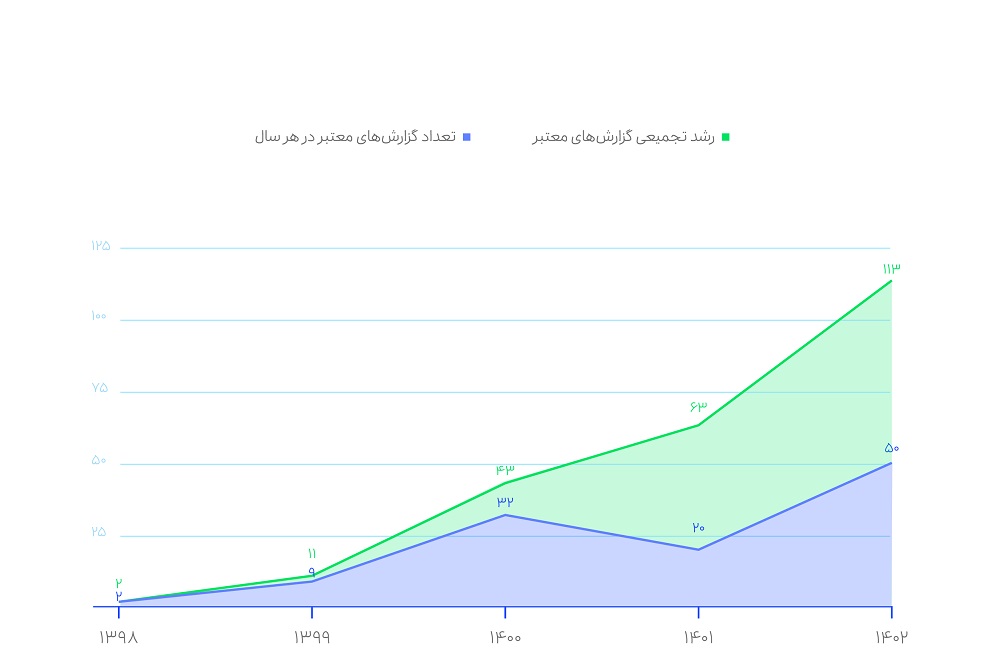 نگاهی به بخش امنیت سایبری در گزارش عملکرد گروه اسنپ در ۱۴۰۲