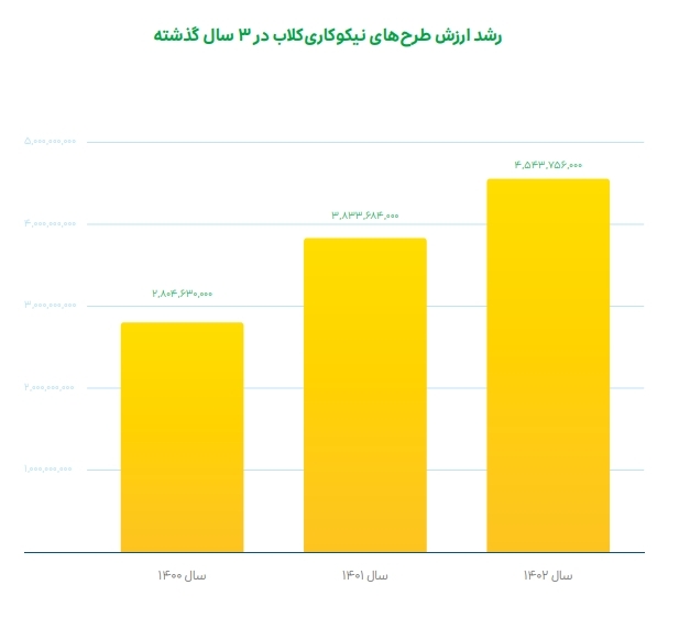 گروه اسنپ در ۱۴۰۲ بیش از ۱۴۳ میلیارد تومان به طرح‌های مسئولیت اجتماعی اختصاص داد