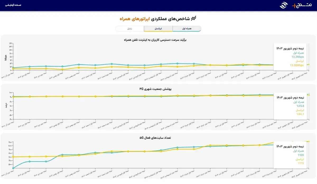 مقایسه عملکرد دو اپراتور ایرانسل و همراه اول از لحاظ پوشش جمعیت شهری شبکه 4G