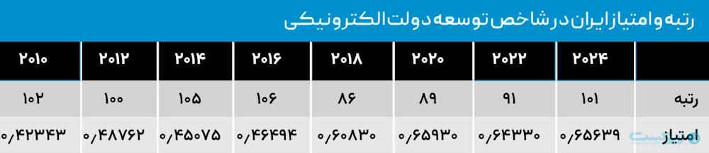 رتبه‌ ایران در شاخص دولت الکترونیکی در آسیا