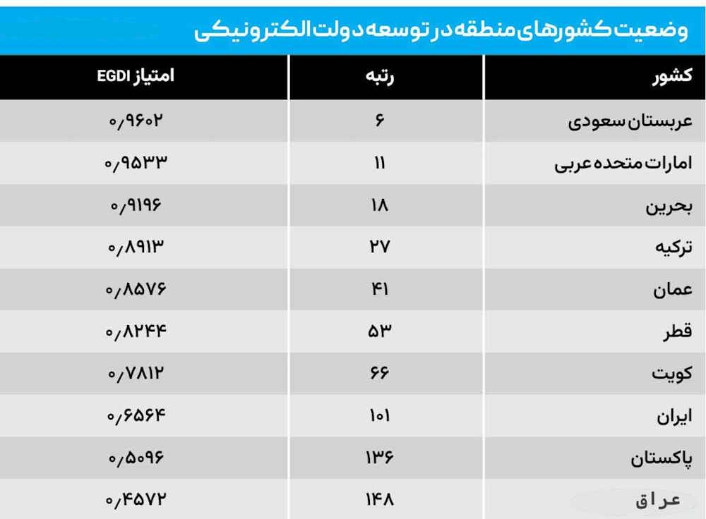 رتبه ایران در شاخص دولت الکترونیکی در آسیا