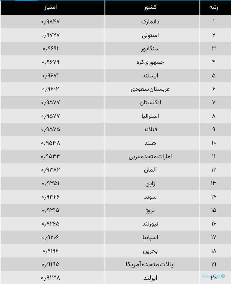 رتبه‌ ایران در شاخص دولت الکترونیکی