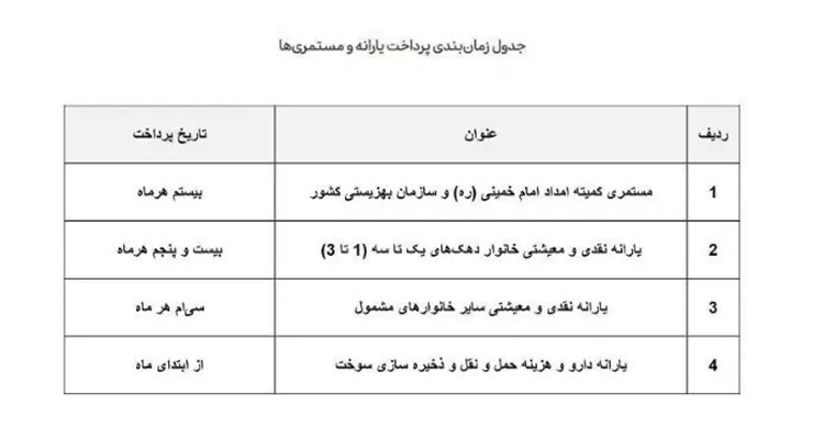 جزئیات واریز یارانه شهریورماه 1403